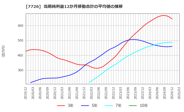 7726 黒田精工(株): 当期純利益12か月移動合計の平均値の推移