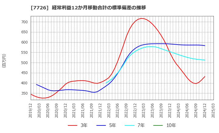 7726 黒田精工(株): 経常利益12か月移動合計の標準偏差の推移