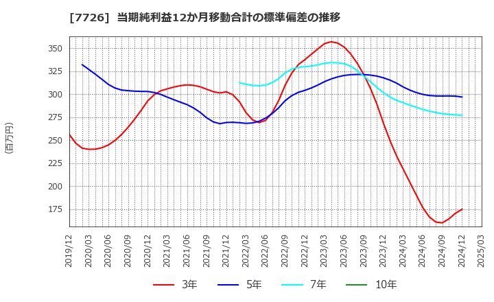 7726 黒田精工(株): 当期純利益12か月移動合計の標準偏差の推移