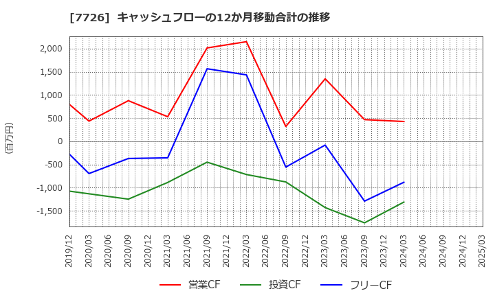 7726 黒田精工(株): キャッシュフローの12か月移動合計の推移