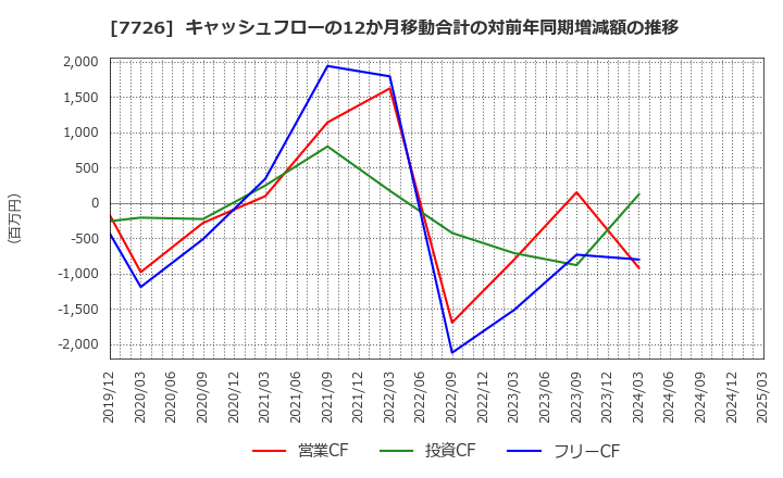 7726 黒田精工(株): キャッシュフローの12か月移動合計の対前年同期増減額の推移