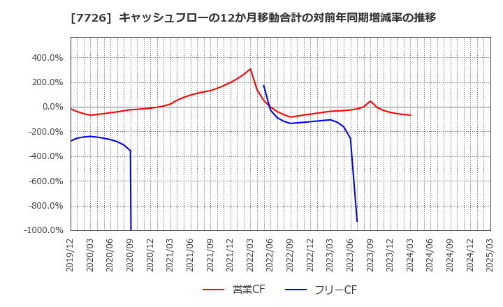 7726 黒田精工(株): キャッシュフローの12か月移動合計の対前年同期増減率の推移