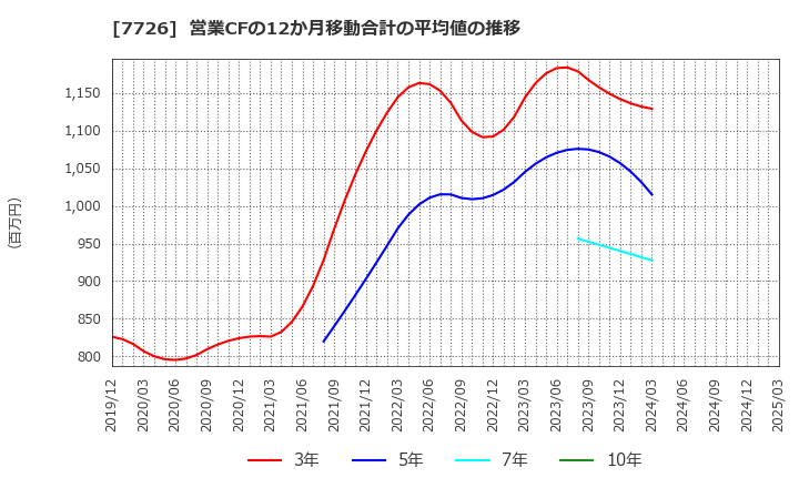 7726 黒田精工(株): 営業CFの12か月移動合計の平均値の推移