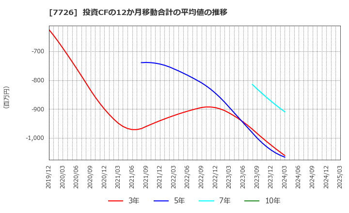 7726 黒田精工(株): 投資CFの12か月移動合計の平均値の推移