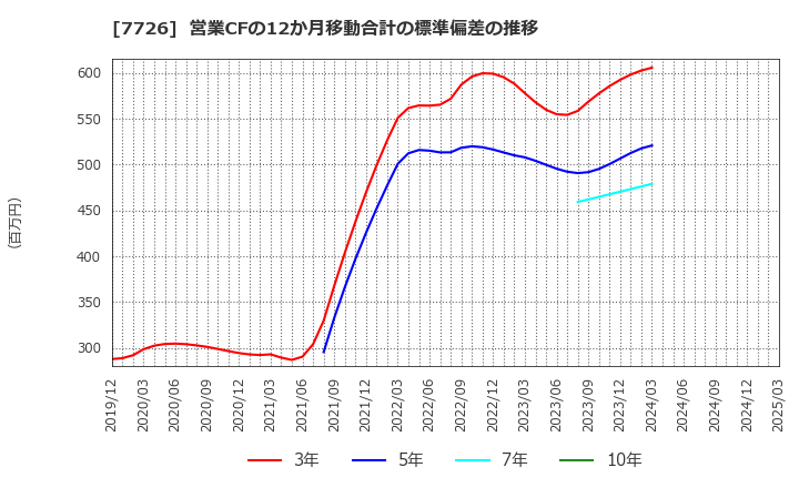 7726 黒田精工(株): 営業CFの12か月移動合計の標準偏差の推移