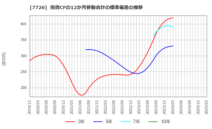 7726 黒田精工(株): 投資CFの12か月移動合計の標準偏差の推移