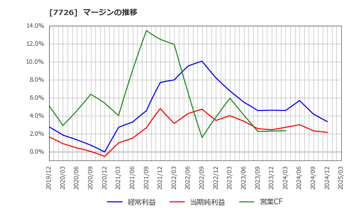 7726 黒田精工(株): マージンの推移