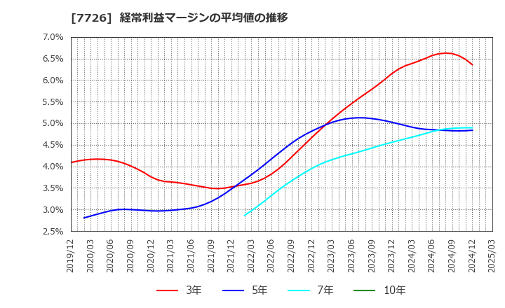 7726 黒田精工(株): 経常利益マージンの平均値の推移