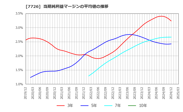 7726 黒田精工(株): 当期純利益マージンの平均値の推移