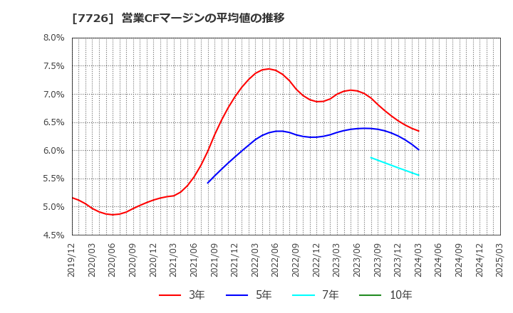 7726 黒田精工(株): 営業CFマージンの平均値の推移