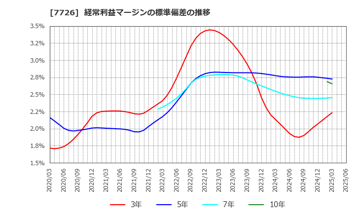 7726 黒田精工(株): 経常利益マージンの標準偏差の推移