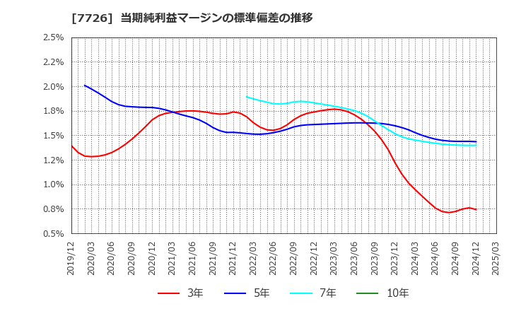 7726 黒田精工(株): 当期純利益マージンの標準偏差の推移