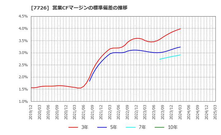 7726 黒田精工(株): 営業CFマージンの標準偏差の推移