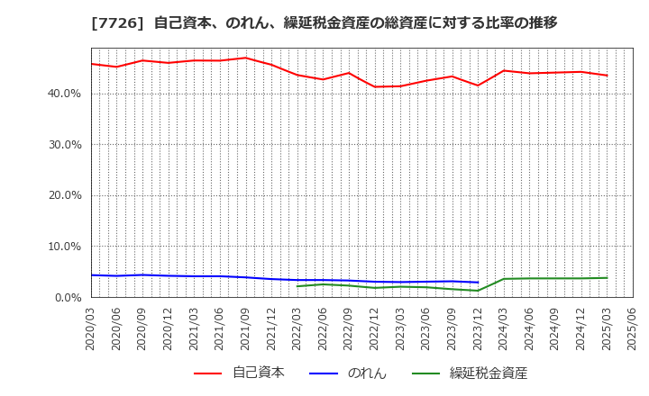 7726 黒田精工(株): 自己資本、のれん、繰延税金資産の総資産に対する比率の推移
