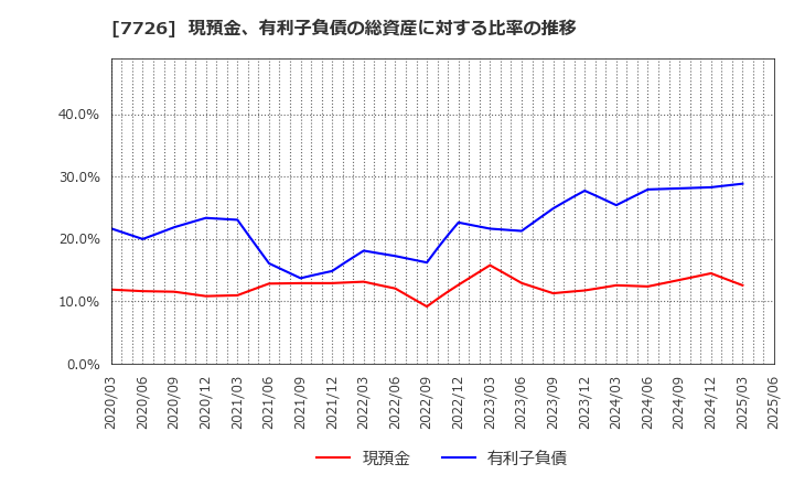 7726 黒田精工(株): 現預金、有利子負債の総資産に対する比率の推移