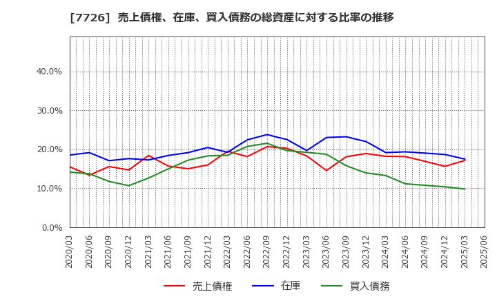 7726 黒田精工(株): 売上債権、在庫、買入債務の総資産に対する比率の推移