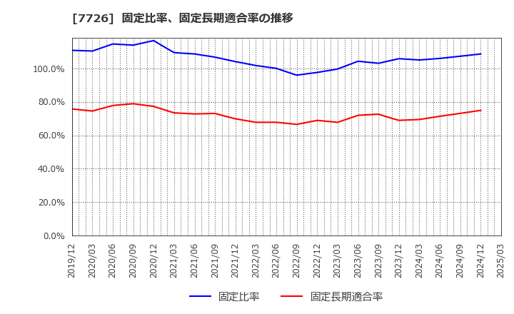 7726 黒田精工(株): 固定比率、固定長期適合率の推移
