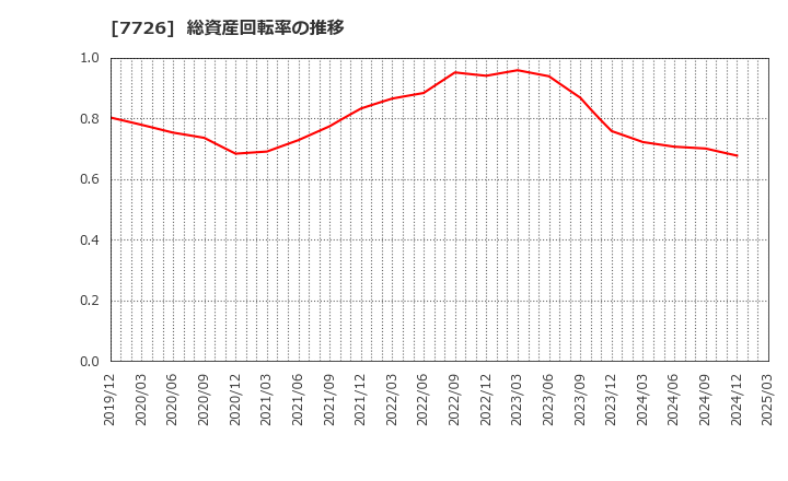 7726 黒田精工(株): 総資産回転率の推移
