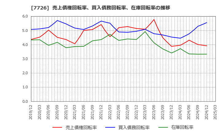 7726 黒田精工(株): 売上債権回転率、買入債務回転率、在庫回転率の推移