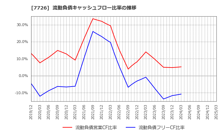 7726 黒田精工(株): 流動負債キャッシュフロー比率の推移