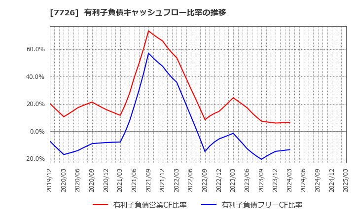 7726 黒田精工(株): 有利子負債キャッシュフロー比率の推移