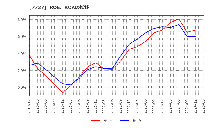 7727 (株)オーバル: ROE、ROAの推移