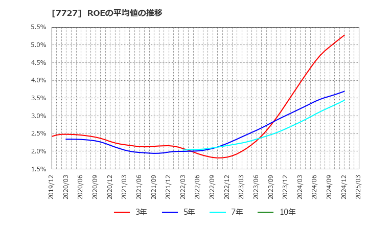 7727 (株)オーバル: ROEの平均値の推移
