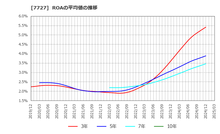 7727 (株)オーバル: ROAの平均値の推移