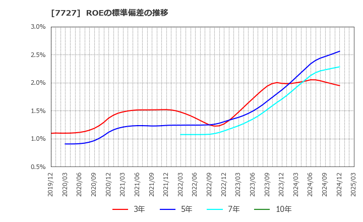 7727 (株)オーバル: ROEの標準偏差の推移