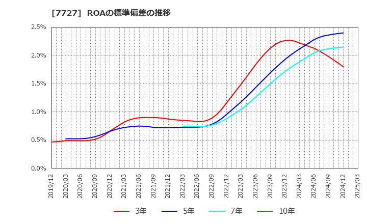 7727 (株)オーバル: ROAの標準偏差の推移