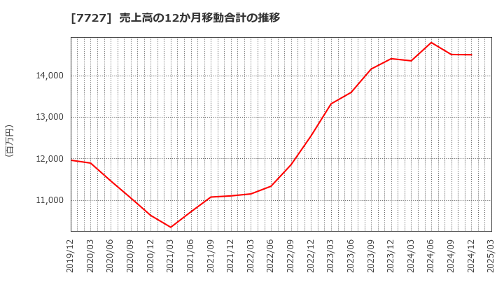 7727 (株)オーバル: 売上高の12か月移動合計の推移
