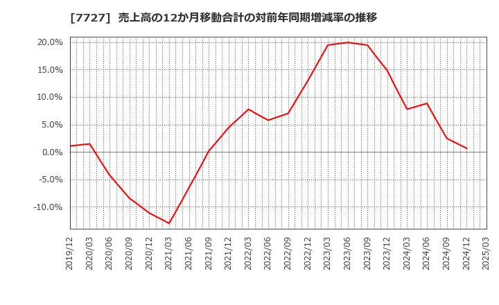 7727 (株)オーバル: 売上高の12か月移動合計の対前年同期増減率の推移
