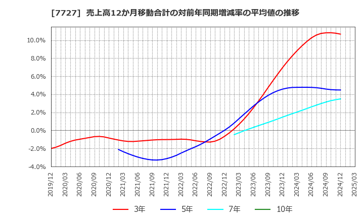 7727 (株)オーバル: 売上高12か月移動合計の対前年同期増減率の平均値の推移