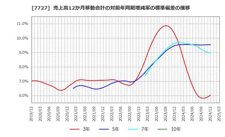 7727 (株)オーバル: 売上高12か月移動合計の対前年同期増減率の標準偏差の推移