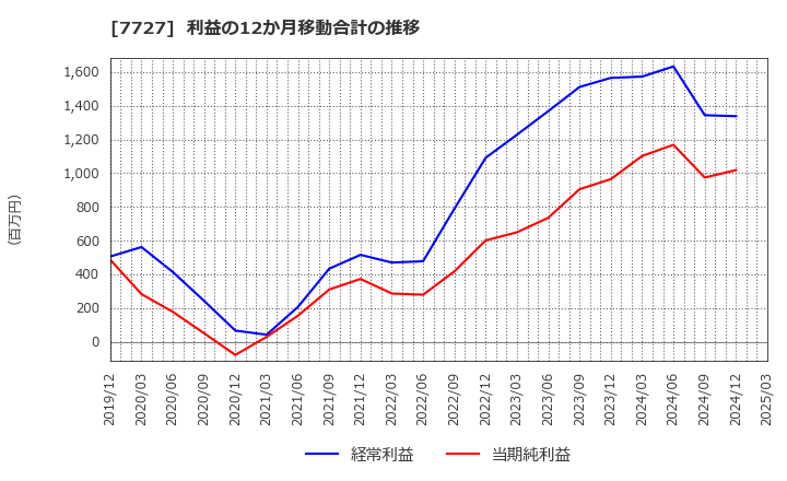 7727 (株)オーバル: 利益の12か月移動合計の推移