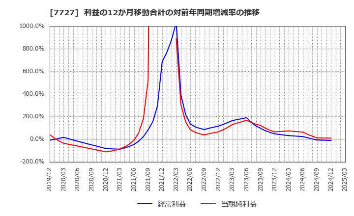 7727 (株)オーバル: 利益の12か月移動合計の対前年同期増減率の推移