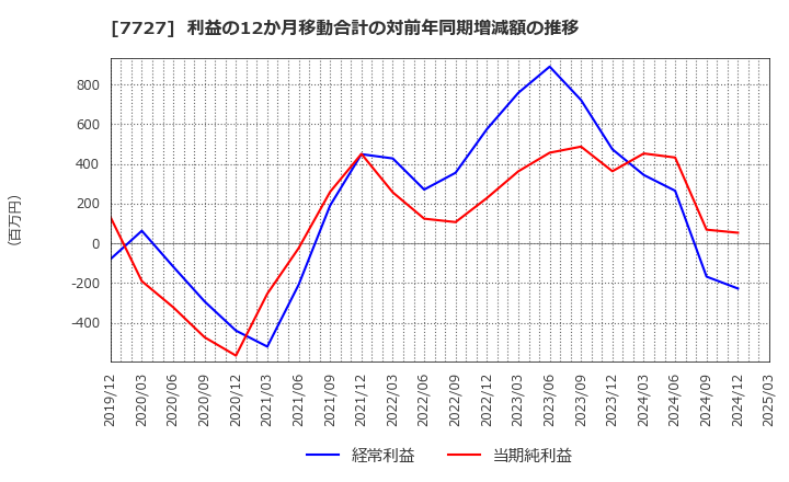 7727 (株)オーバル: 利益の12か月移動合計の対前年同期増減額の推移