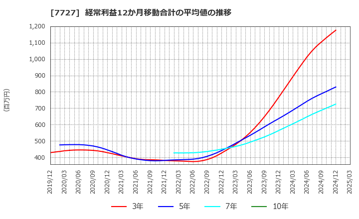 7727 (株)オーバル: 経常利益12か月移動合計の平均値の推移