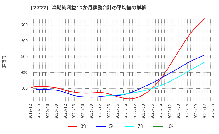 7727 (株)オーバル: 当期純利益12か月移動合計の平均値の推移