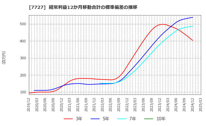 7727 (株)オーバル: 経常利益12か月移動合計の標準偏差の推移