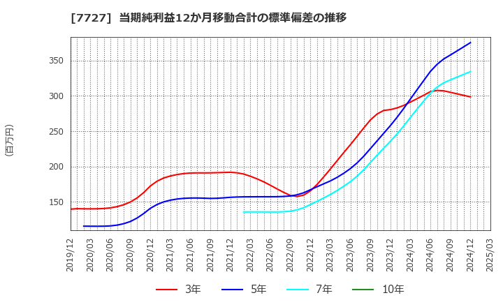 7727 (株)オーバル: 当期純利益12か月移動合計の標準偏差の推移