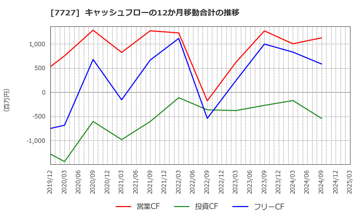 7727 (株)オーバル: キャッシュフローの12か月移動合計の推移