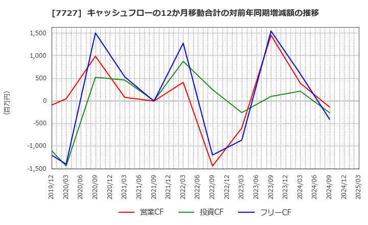 7727 (株)オーバル: キャッシュフローの12か月移動合計の対前年同期増減額の推移