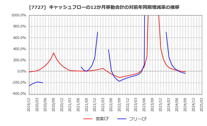 7727 (株)オーバル: キャッシュフローの12か月移動合計の対前年同期増減率の推移