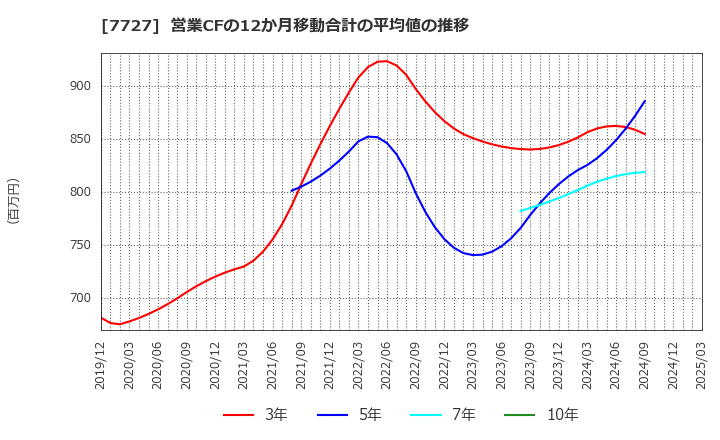 7727 (株)オーバル: 営業CFの12か月移動合計の平均値の推移