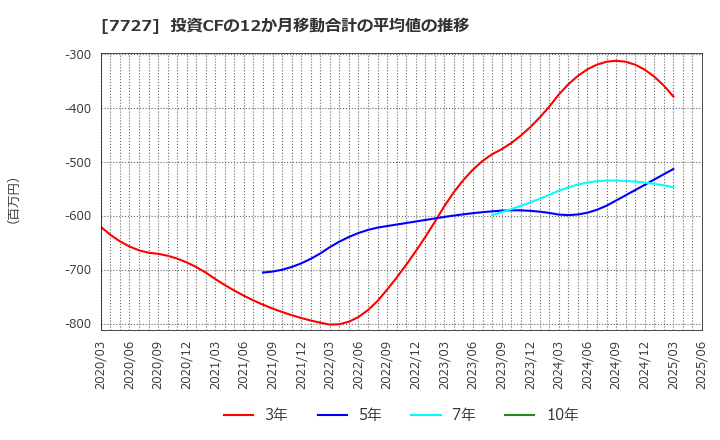 7727 (株)オーバル: 投資CFの12か月移動合計の平均値の推移