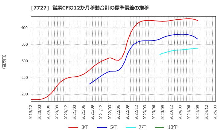 7727 (株)オーバル: 営業CFの12か月移動合計の標準偏差の推移