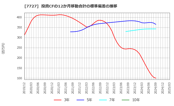 7727 (株)オーバル: 投資CFの12か月移動合計の標準偏差の推移