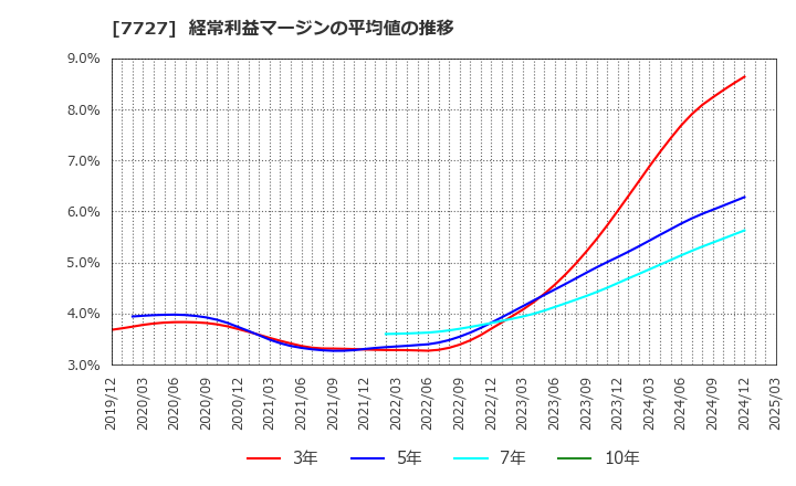 7727 (株)オーバル: 経常利益マージンの平均値の推移