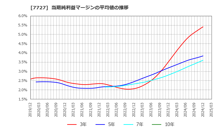 7727 (株)オーバル: 当期純利益マージンの平均値の推移